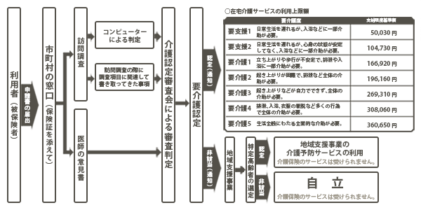 要介護認定の手続き
