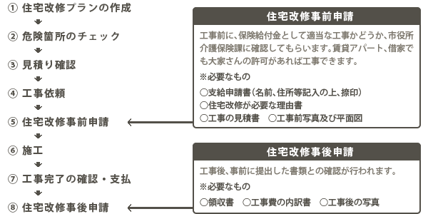 手続きの流れ